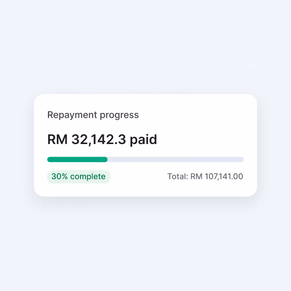 Repayment progress showing RM32,142.3 paid, 30% complete, from total RM 107,141.00.