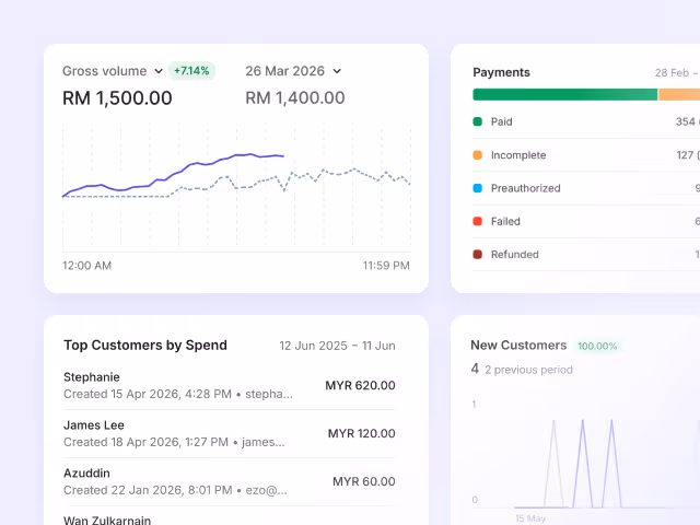 Dashboard showing gross volume trends, payment status, top customers by spend, and new customer stats.