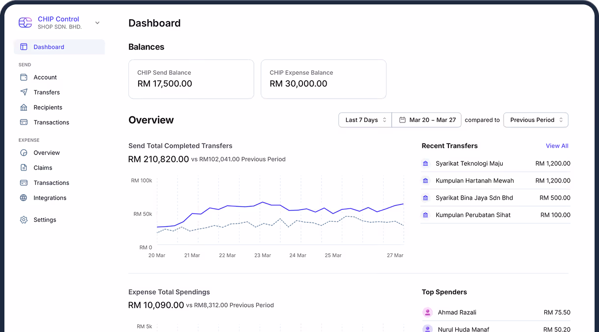 Dashboard interface showing CHIP Send Balance RM 17,500, CHIP Expense Balance RM 30,000, graphs of total completed transfers and expense total spendings, with recent transfers and top spenders listed.