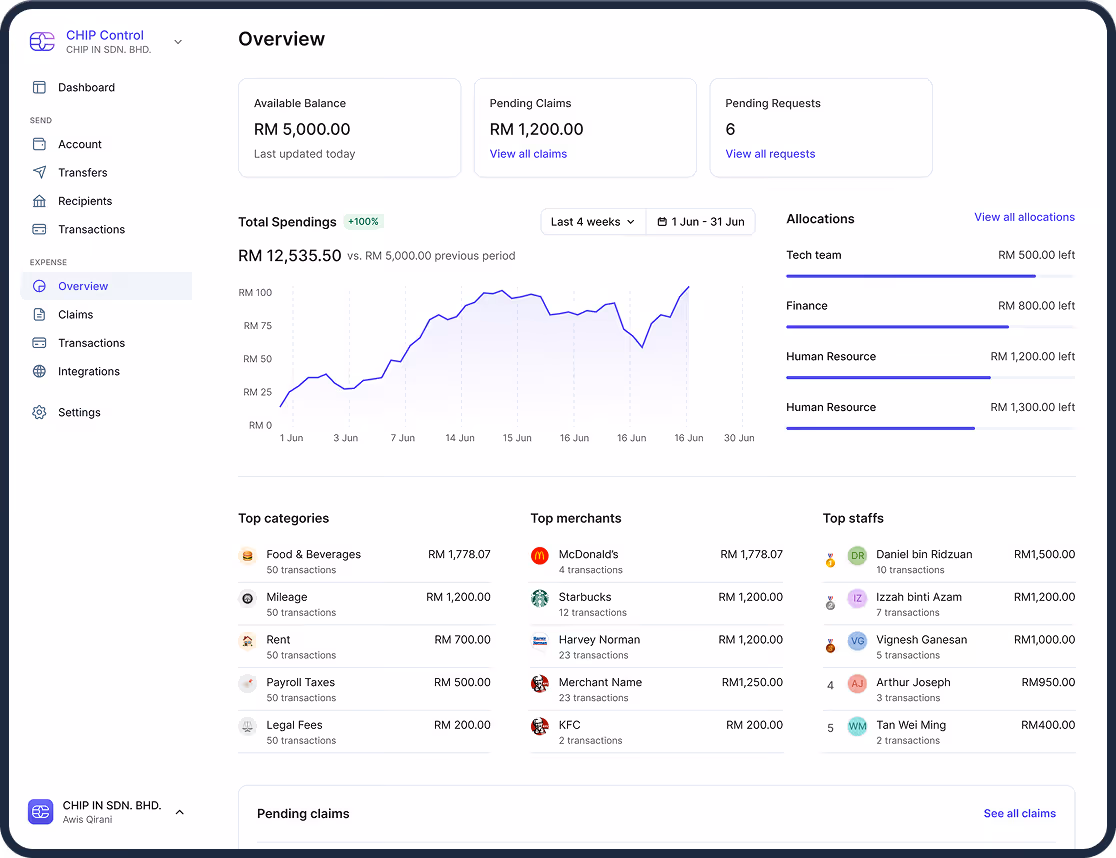Financial dashboard showing balance, pending claims, spendings chart, allocations, top categories, merchants, and staffs.