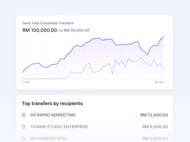 Graph showing total completed transfers from RM 50,000 to RM 100,000 with top recipients and amounts.